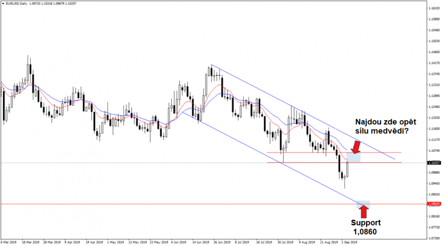 Forex Eur Usd Testuje Prolomen Support Fxstreet Cz