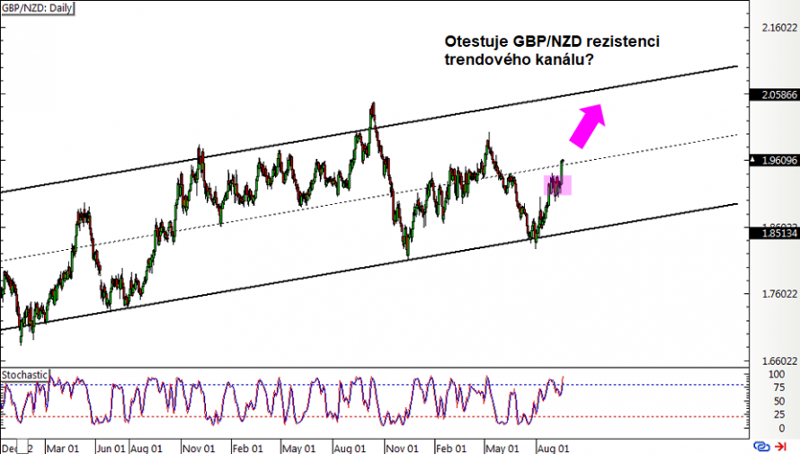 Forex Otestuje GBP NZD rezistenci trendového kanálu FXstreet cz