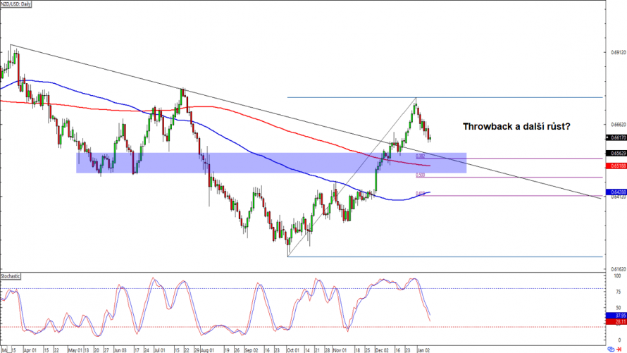 Forex Otestuje Nzd Usd Prolomenou S R Z Nu Fxstreet Cz