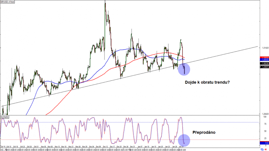 Forex Dojde Na Gbp Usd K Obratu Trendu Fxstreet Cz