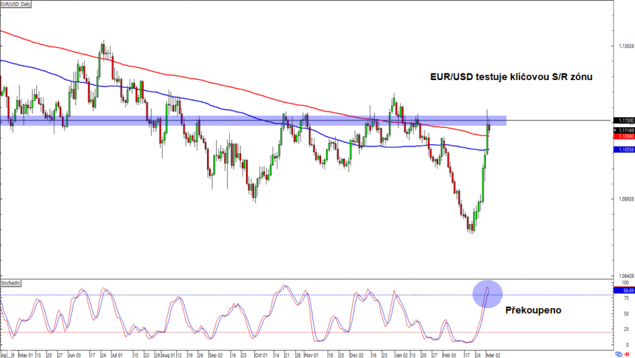 Forex Eur Usd Testuje Kl Ovou S R Z Nu Fxstreet Cz