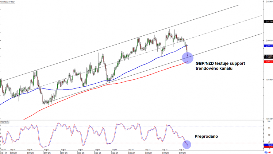 Forex Gbp Nzd Testuje Support Trendov Ho Kan Lu Fxstreet Cz