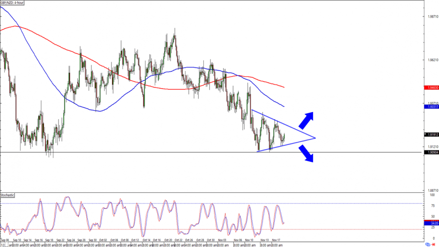 Forex GBP NZD se obchoduje v symetrickém trojúhelníku FXstreet cz