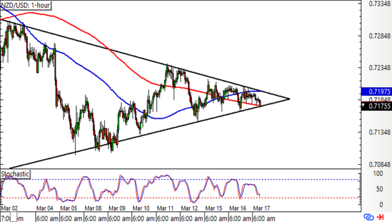 Forex Nzd Usd Testuje Support Troj Heln Ku Fxstreet Cz