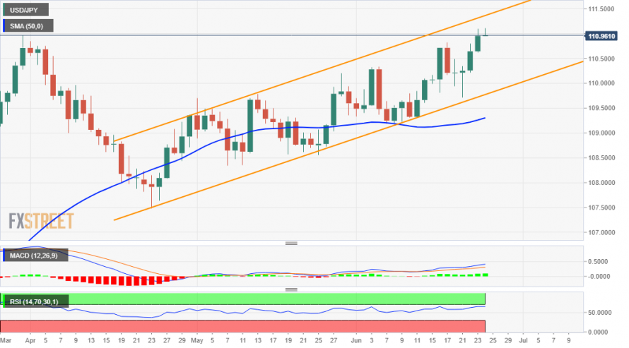 Forex Technick Anal Za Usd Jpy Fxstreet Cz