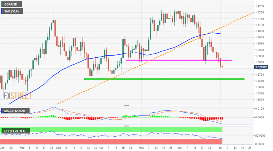 Forex Technick Anal Za Gbp Usd Fxstreet Cz