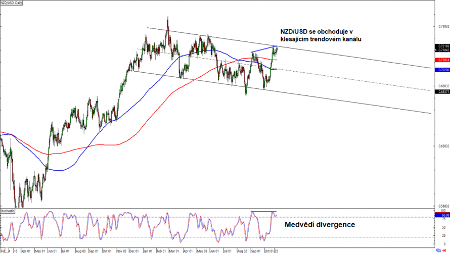 Forex NZD USD se obchoduje v klesajícím trendovém kanálu FXstreet cz