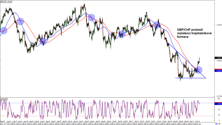 Forex GBP CHF prolomil rezistenci trojúhelníkové formace FXstreet cz