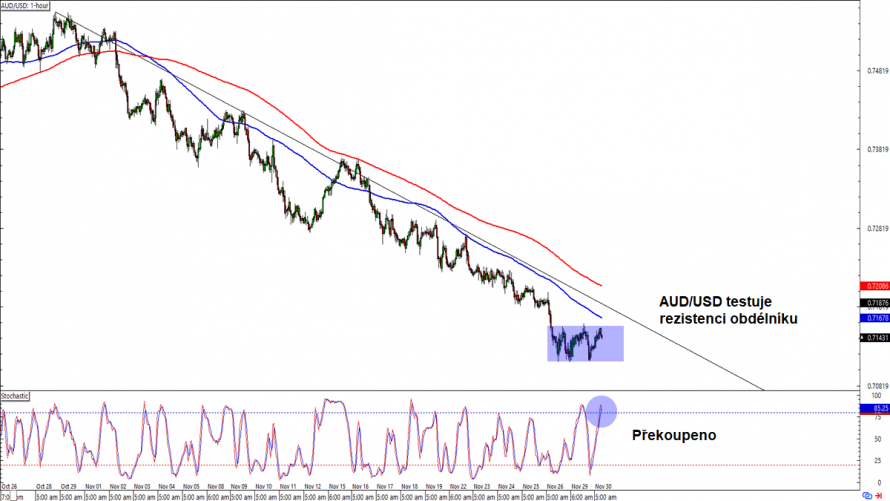 Forex AUD USD testuje rezistenci obdélníku FXstreet cz