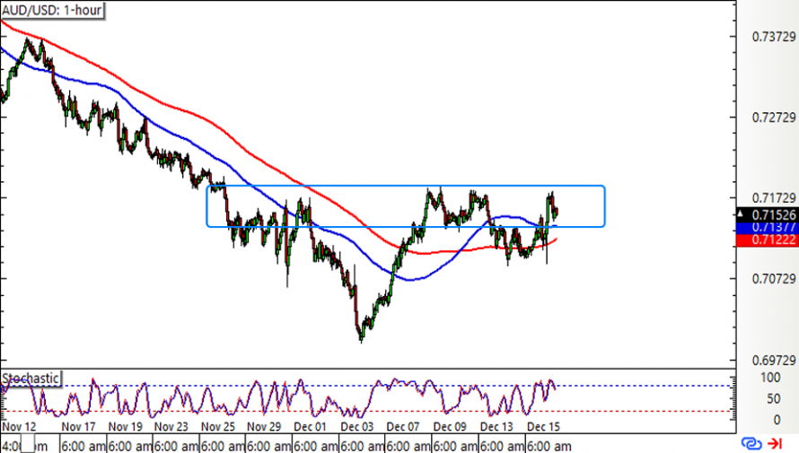 Forex Aud Usd Testuje Oblast Neckline Reverzn Formace Hlava A Ramena