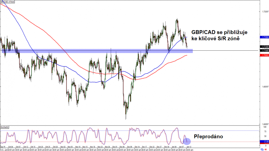 Forex Gbp Cad Se P Ibli Uje Ke Kl Ov S R Z N Fxstreet Cz