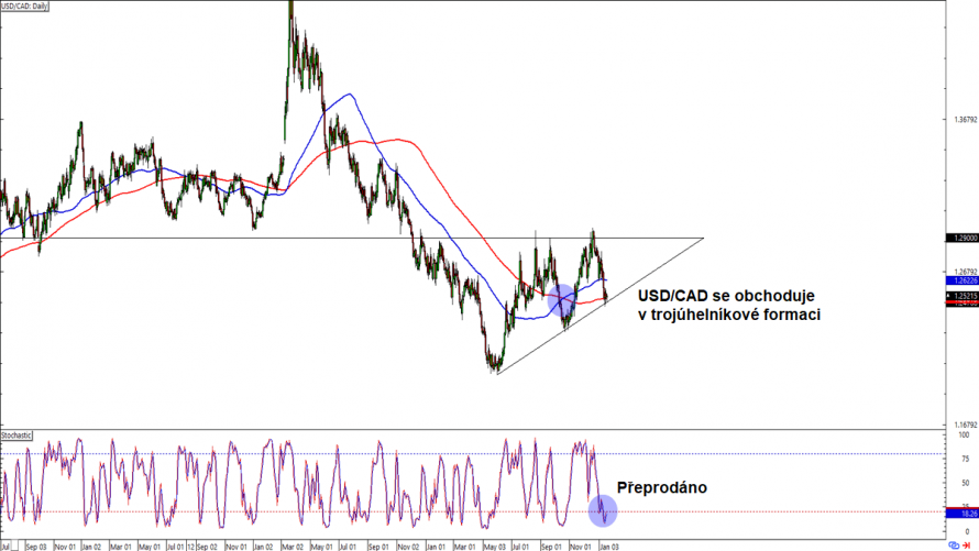 Forex Usd Cad Se Obchoduje V Troj Heln Kov Formaci Fxstreet Cz