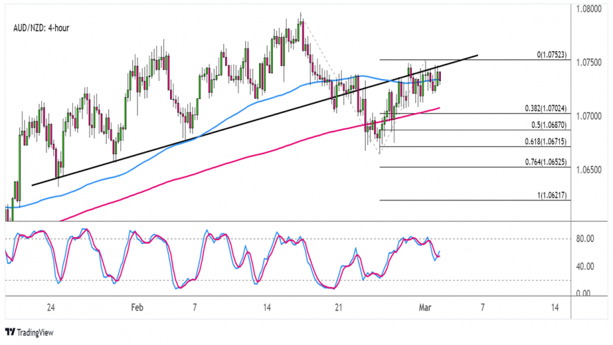 Forex Odrazí se AUD NZD od prolomené trendové linie FXstreet cz