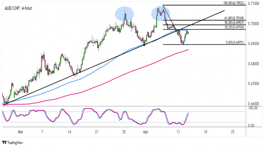 Forex Aud Chf Prolomil Rostouc Trendovou Linii Fxstreet Cz