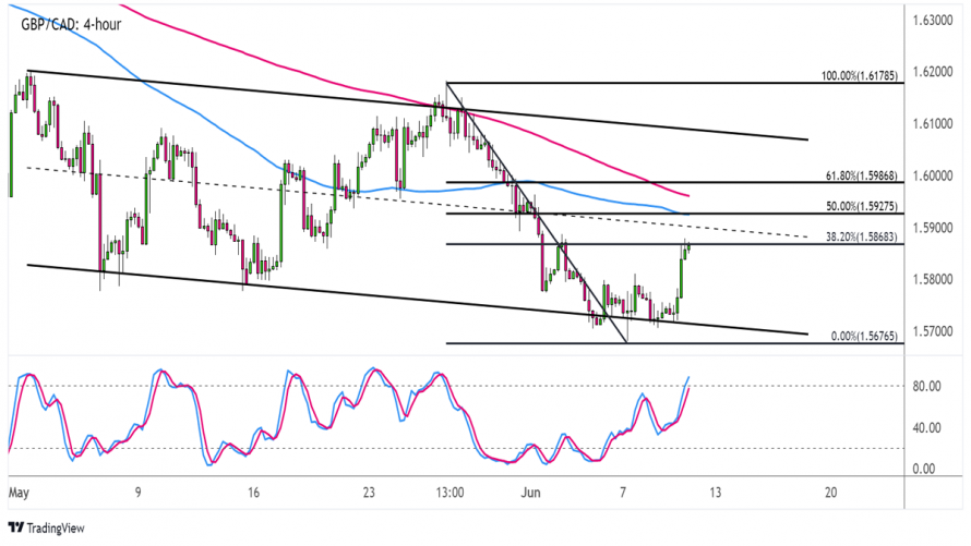 Forex Gbp Cad Se Obchoduje V Klesaj C M Trendov M Kan Lu Fxstreet Cz