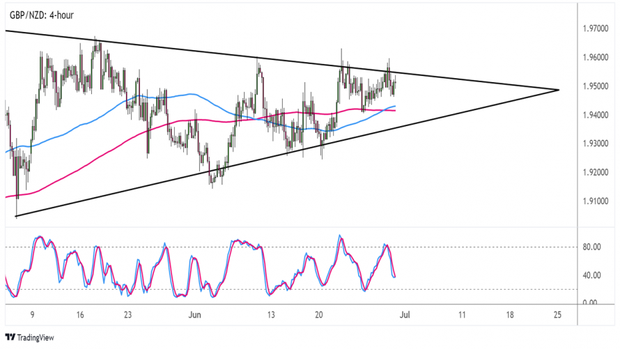 Forex GBP NZD se obchoduje v symetrickém trojúhelníku FXstreet cz