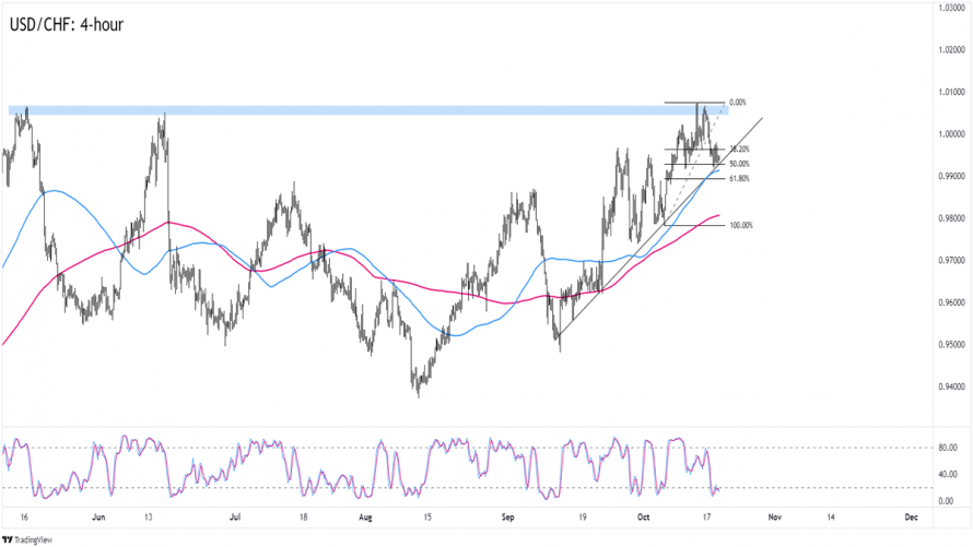 Forex Usd Chf Testuje Support Trendov Linie Fxstreet Cz