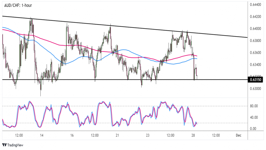 Forex Odraz Se Aud Chf Od Supportu Klesaj C Ho Troj Heln Ku