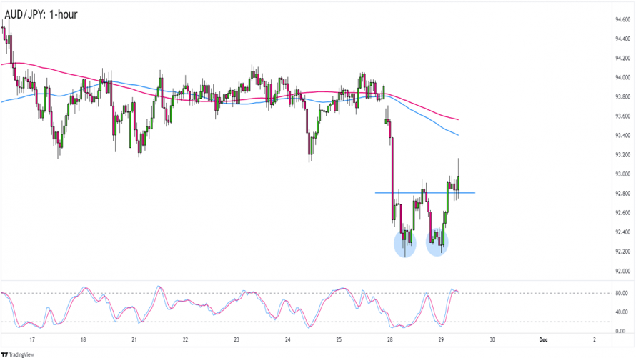 Forex Aud Jpy Testuje Prolomenou Neckline Formace Dvojit Dno