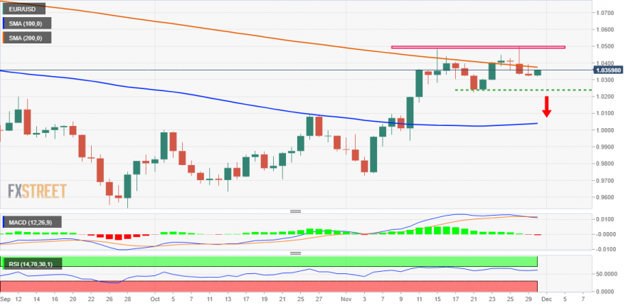 Forex Technick Anal Za Eur Usd Fxstreet Cz