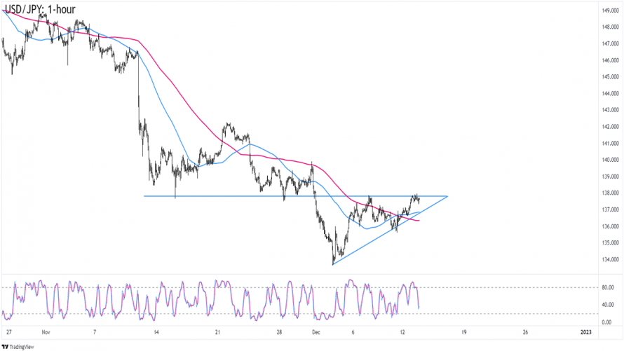 Forex USD JPY testuje rezistenci rostoucího trojúhelníku FXstreet cz