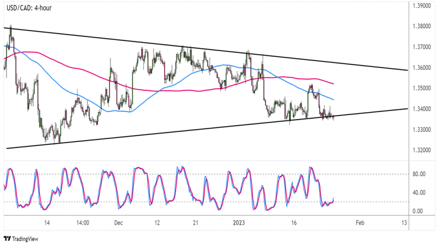 Forex USD CAD testuje support symetrického trojúhelníku FXstreet cz