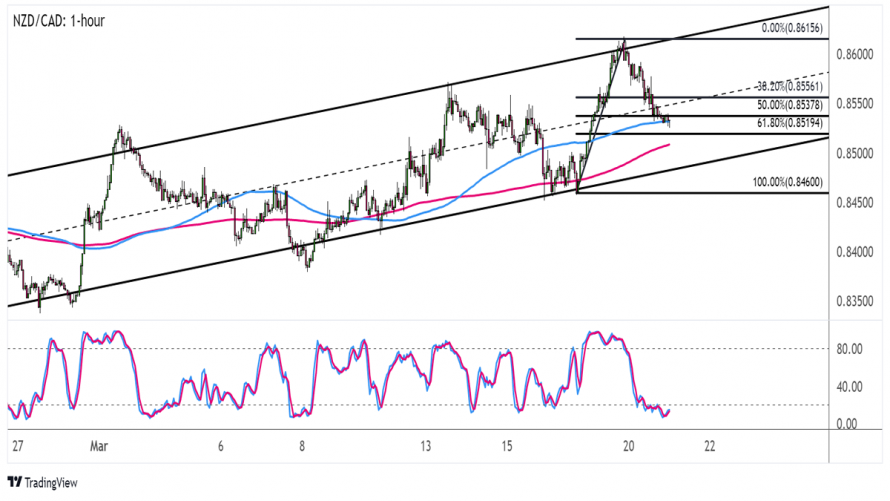 Forex NZD CAD se obchoduje v rostoucím trendovém kanálu FXstreet cz