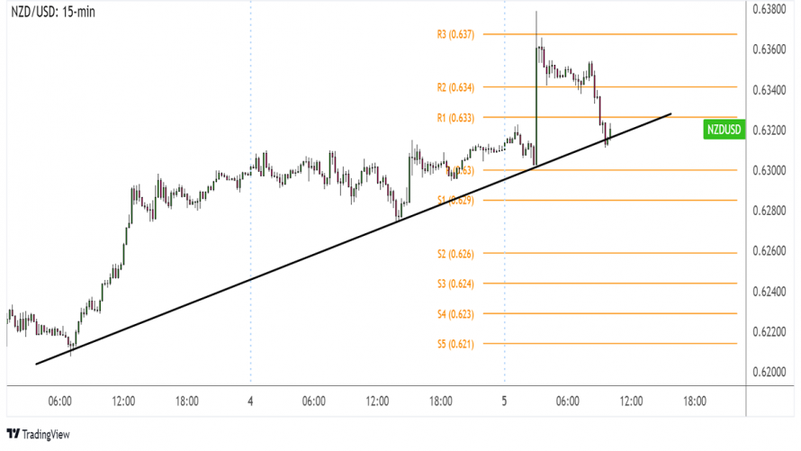 Forex NZD USD testuje support trendové linie FXstreet cz