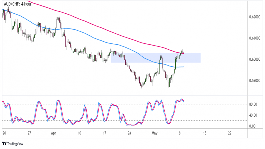 Forex Aud Chf Testuje Prolomenou Neckline Formace Trojit Dno