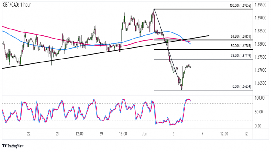 Forex Gbp Cad Prolomil Rostouc Trendovou Linii Fxstreet Cz