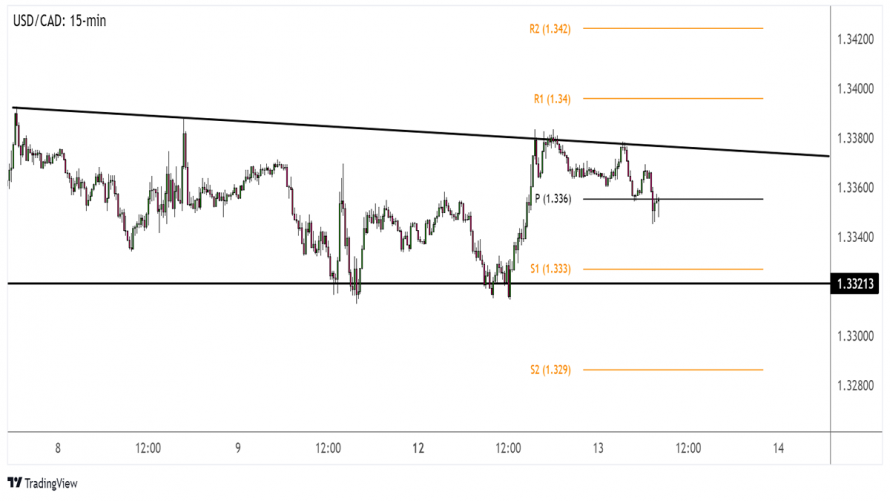 Intradenn Obchodov N Usd Cad Se Obchoduje V Troj Heln Kov Formaci