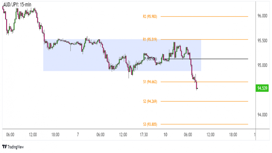 Intradenn Obchodov N Aud Jpy Prolomil Support Obd Ln Ku Fxstreet Cz