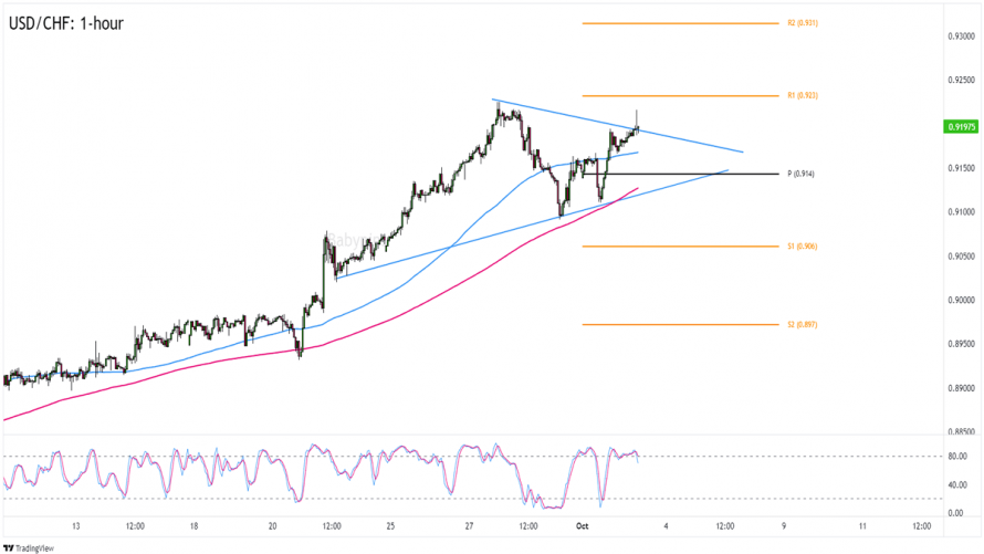 Forex USD CHF testuje rezistenci symetrického trojúhelníku FXstreet cz