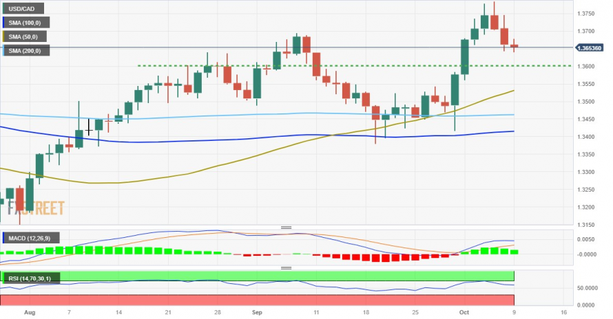 Forex Technick Anal Za Usd Cad Fxstreet Cz