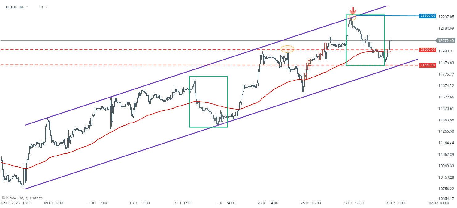 Co je index US100?