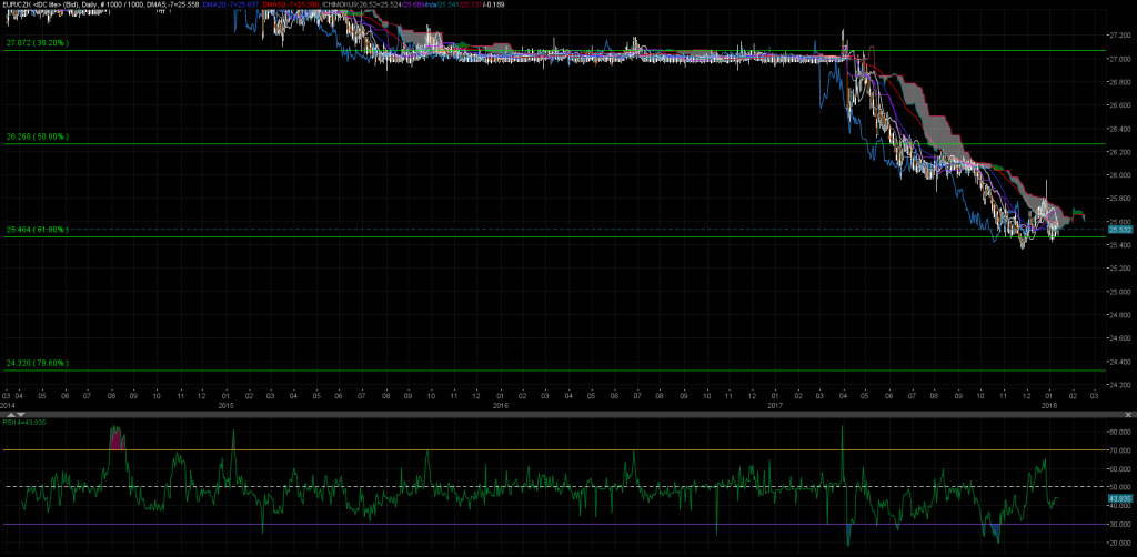 EUR CZK FXstreet cz