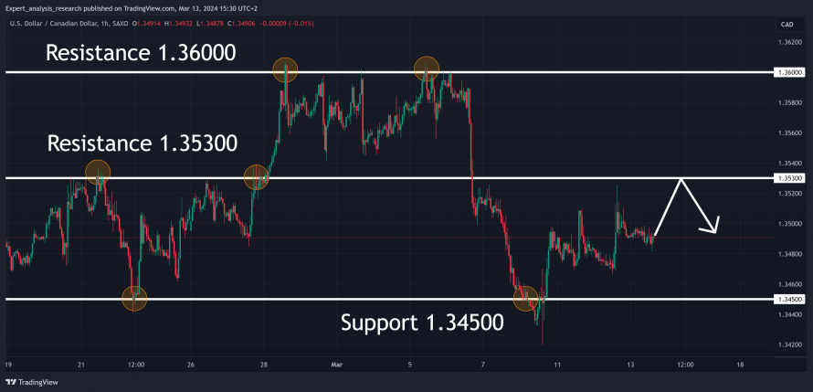 Swingové obchodování USD/CAD 13.3.2024