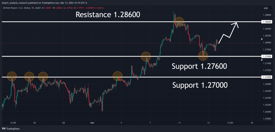 Swingové obchodování GBP/USD 13.3.2024