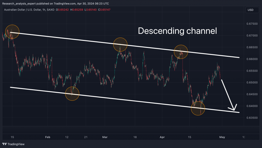 Swingové obchodování AUD/USD 30.4.2024