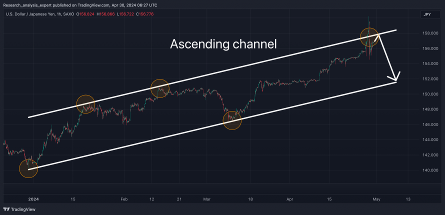 Swingové obchodování USD/JPY 30.4.2024