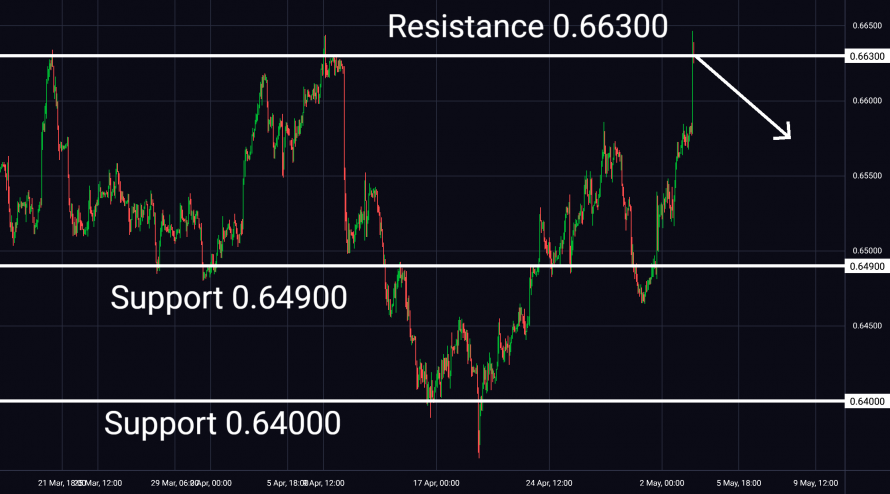 Swingové obchodování AUD/USD 3.5.2024