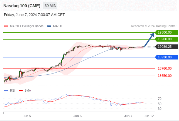 Index NASDAQ 100 (CME) (NQ) - Intradenní výhled 7.6.2024 | FXstreet.cz