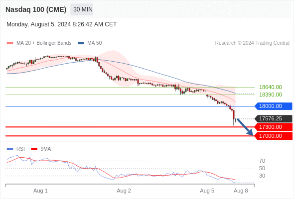 NASDAQ 100 Index (CME) (NQ) – Intraday Outlook 8/5/2024