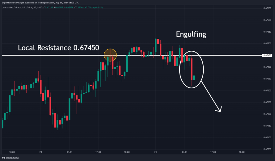 Intraday Price Action patterns on AUD/USD 8/21/2024