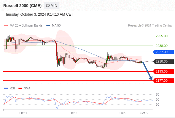 Russell 2000 Index – Intraday Outlook 10/3/2024