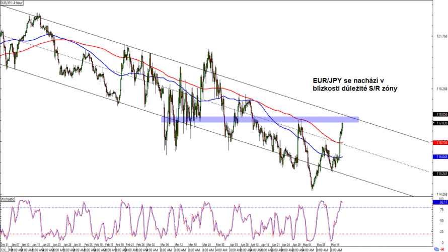 Forex: EUR/JPY se nachází v blízkosti důležité S/R zóny