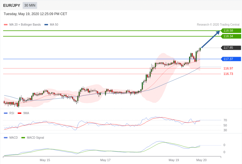 EUR/JPY - Intradenní výhled 19.5.2020