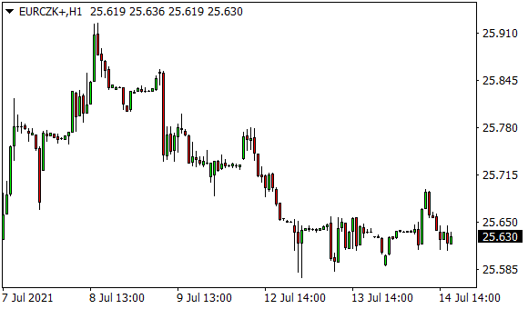 forex-kurz-koruny-dnes-stagnoval-v-i-euru-uzav-ela-na-25-64-k-eur