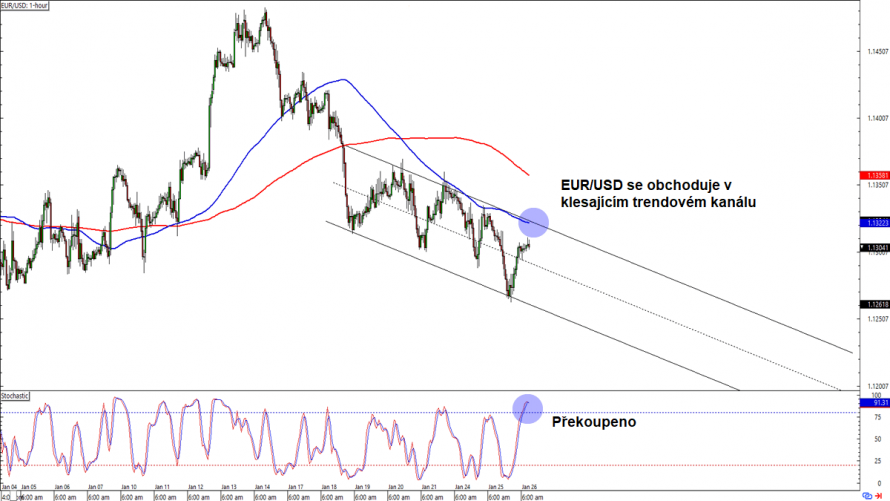 Forex: EUR/USD se obchoduje v klesajícím trendovém kanálu