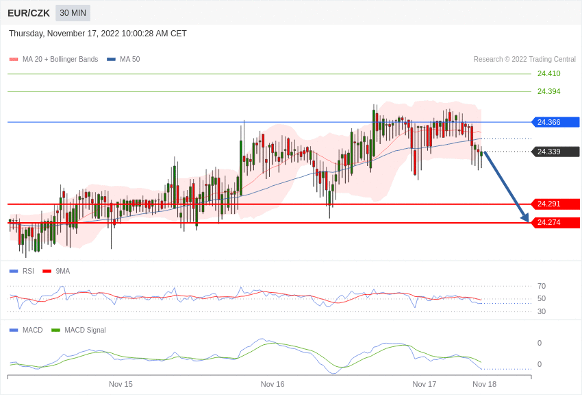 eur-czk-intradenn-v-hled-17-11-2022-fxstreet-cz